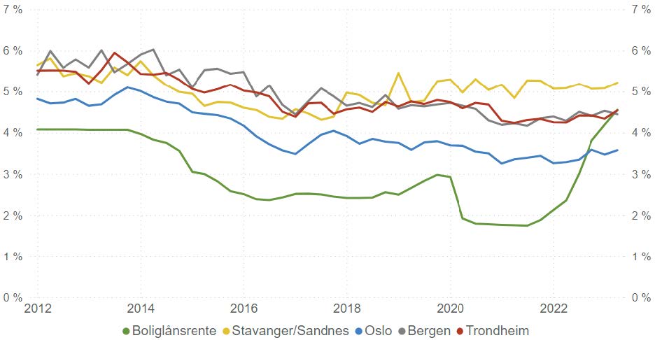 graf for boliglånsrenter i de største byene i norge