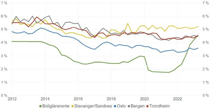 graf boliglånsrente i de største byene i norge