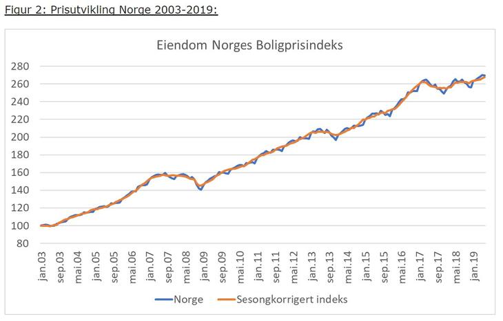 Eiendom Norges Boligprisindeks