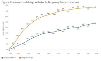 Andel solgt ved ulike år, Bergen og Bærum