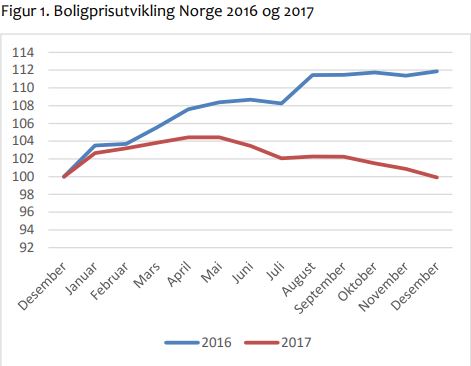 Boligprisutvikling Norge 2016-2017